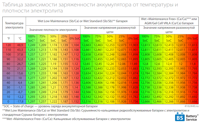 SOC - Таблица зависимости заряженности аккумулятора от температуры и плотности электролита (SOC)