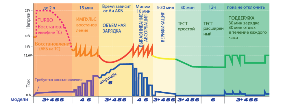 Режимы заряда аккумулятора. Алгоритм заряда кальциевого аккумулятора. График заряда кальциевых батарей. Режим десульфатации автомобильного аккумулятора. График заряда CA CA аккумулятора.